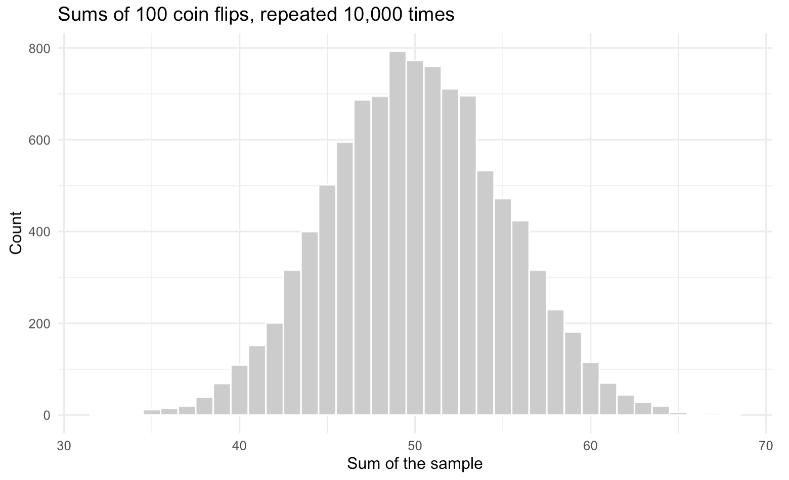 A ggplot histogram titled 'Sums of 100 coin flips, repeated 10,000 times'. Grey bars form a bell shape peaking near a sum of 50 at a count of about 790, spanning roughly 34 to 65.