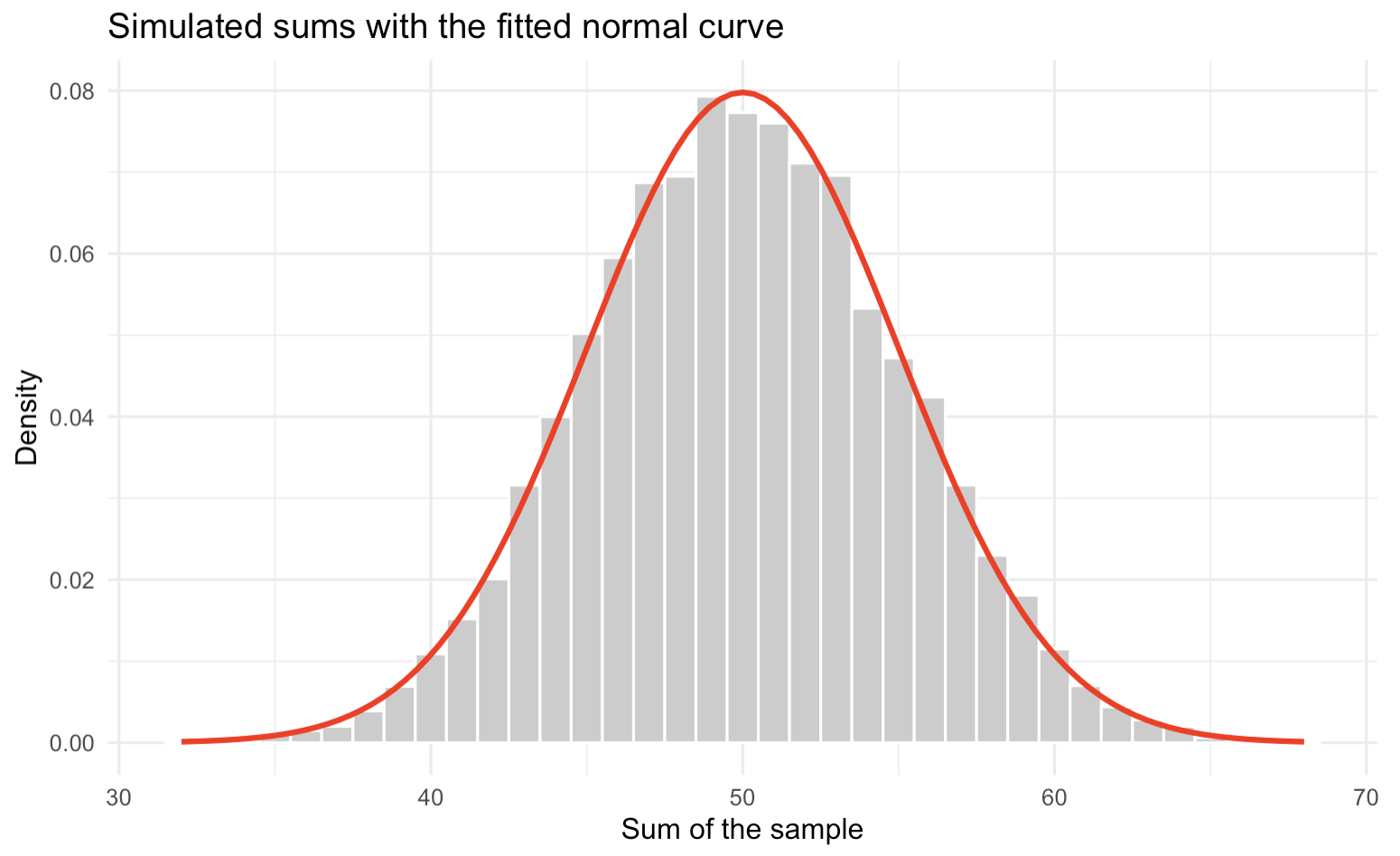 The same histogram rescaled to density, with a red normal curve for mean 50 and standard deviation 5 drawn over it. The curve follows the tops of the bars closely.